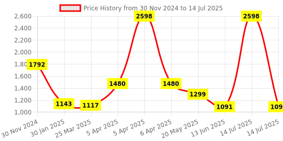 myntra.com Spiky Unisex Kids Dial & Straps Digital Multi Function Watch Combo_EVA16_BlkPnk spiky Price History Graph from 30 Nov 2024 to 14 Jul 2025