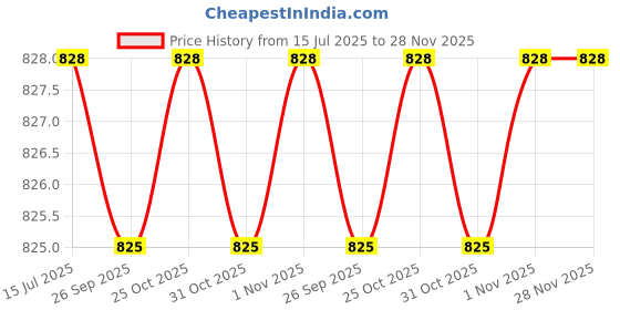 myntra.com Spiky Unisex Kids Dial & Textured Straps Analogue Watch SPKEVA40_C1_Blk spiky Price History Graph from 15 Jul 2025 to 28 Nov 2025