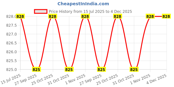 myntra.com Spiky Unisex Kids Dial & Textured Straps Analogue Watch SPKEVA40_C2_Pur spiky Price History Graph from 15 Jul 2025 to 4 Dec 2025