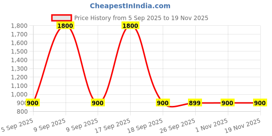 myntra.com Spiky Unisex Kids Dial & Textured Straps Analogue Watch SPKEVA43_C2_ORG spiky Price History Graph from 5 Sep 2025 to 18 Nov 2025