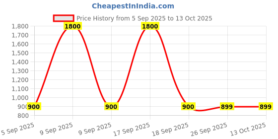 myntra.com Spiky Unisex Kids Dial & Textured Straps Analogue Watch SPKEVA43_C3_PNK spiky Price History Graph from 5 Sep 2025 to 13 Oct 2025