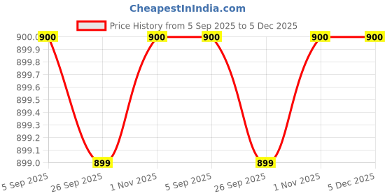 myntra.com Spiky Unisex Kids Dial & Textured Straps Analogue Watch SPKEVA43_C4_BLU spiky Price History Graph from 5 Sep 2025 to 2 Dec 2025