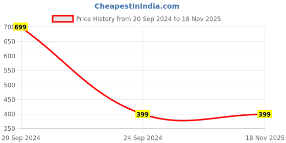 myntra.com Spiky Unisex Kids Dial & Wrap Around Straps Analogue Watch SPKEVA19_BLK spiky Price History Graph from 20 Sep 2024 to 17 Nov 2025