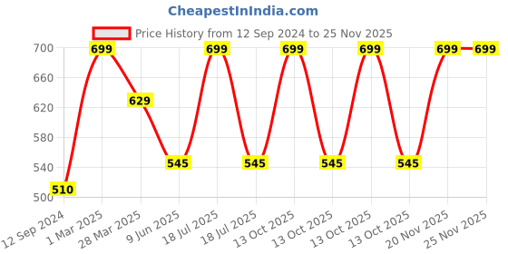 myntra.com Spiky Unisex Kids Grey Lens & Black Round Sunglasses with UV Protected Lens spiky Price History Graph from 12 Sep 2024 to 24 Nov 2025