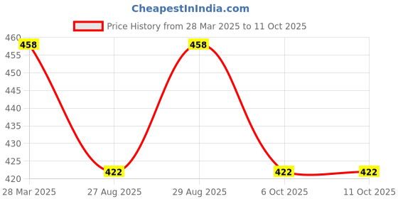 myntra.com Spiky Unisex Kids Grey Lens & Red Butterfly Sunglasses with UV Protected Lens spiky Price History Graph from 28 Mar 2025 to 10 Oct 2025