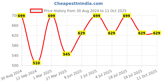 myntra.com Spiky Unisex Kids Grey Lens & Red Rectangle Sunglasses with UV Protected Lens spiky Price History Graph from 30 Aug 2024 to 10 Oct 2025