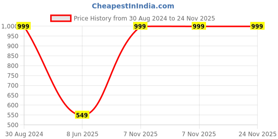 myntra.com Spiky Unisex Kids Grey Lens & White Rectangle Sunglasses with Polarised Lens spiky Price History Graph from 30 Aug 2024 to 24 Nov 2025