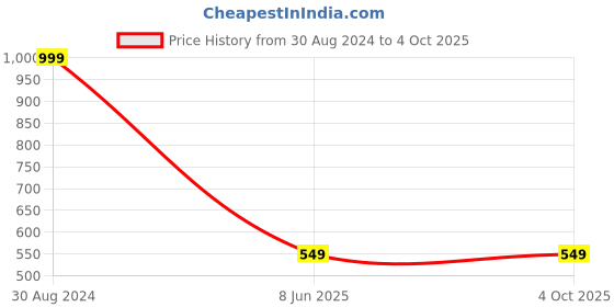myntra.com Spiky Unisex Kids Grey Lens & Yellow Rectangle Sunglasses with Polarised Lens spiky Price History Graph from 30 Aug 2024 to 4 Oct 2025