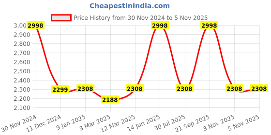 myntra.com Spiky Unisex Kids Patterned Dial & Bracelet Style Straps Analogue Multi Function Automatic Watch spiky Price History Graph from 30 Nov 2024 to 5 Nov 2025