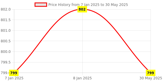 myntra.com Spiky Unisex Kids Printed Dial & Embellished Straps Analogue Watch Combo_RabButterfly spiky Price History Graph from 7 Jan 2025 to 30 May 2025