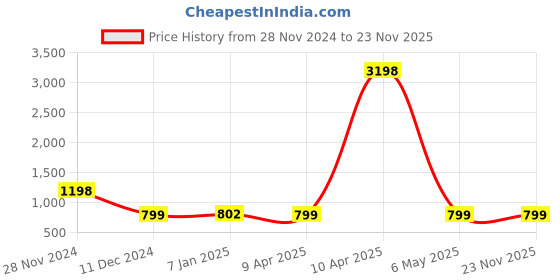 myntra.com Spiky Unisex Kids Printed Dial & Embellished Straps Analogue Watch Combo_Unimonk spiky Price History Graph from 28 Nov 2024 to 23 Nov 2025