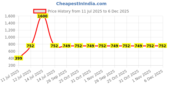 myntra.com Spiky Unisex Kids Printed Dial & Straps Analogue Watch ALIEN_C1_Lime spiky Price History Graph from 11 Jul 2025 to 5 Dec 2025