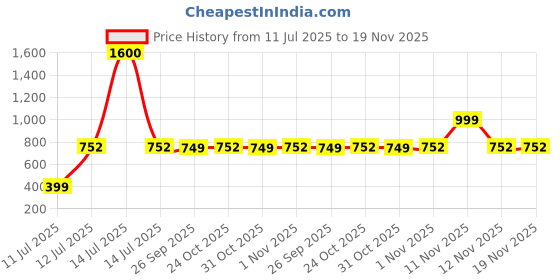 myntra.com Spiky Unisex Kids Printed Dial & Straps Analogue Watch ALIEN_C7_Blk spiky Price History Graph from 11 Jul 2025 to 19 Nov 2025