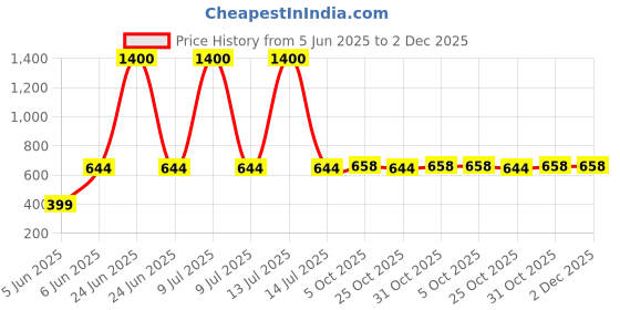 myntra.com Spiky Unisex Kids Printed Dial & Straps Analogue Watch SPKEVA35_C1_WHT spiky Price History Graph from 5 Jun 2025 to 2 Dec 2025