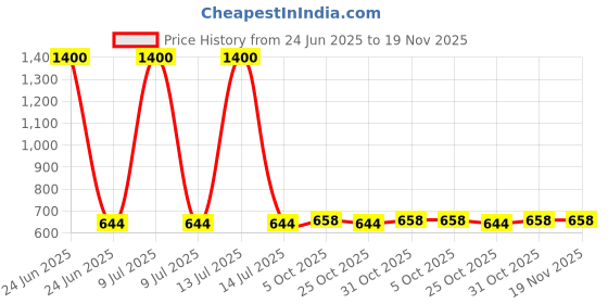 myntra.com Spiky Unisex Kids Printed Dial & Straps Analogue Watch SPKEVA35_C3_BLK spiky Price History Graph from 24 Jun 2025 to 18 Nov 2025