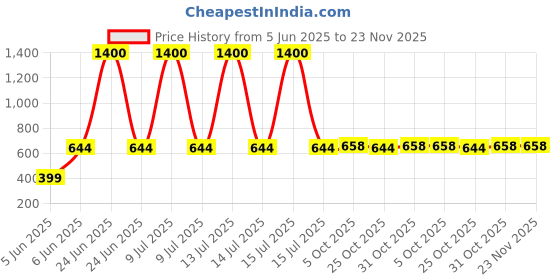 myntra.com Spiky Unisex Kids Printed Dial & Straps Analogue Watch SPKEVA35_C6_PUR spiky Price History Graph from 5 Jun 2025 to 23 Nov 2025