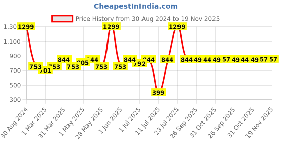 myntra.com Spiky Unisex Kids Printed Dial & Straps Digital Automatic Watch SPKEVA18_C5_BLU spiky Price History Graph from 30 Aug 2024 to 19 Nov 2025