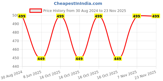 myntra.com Spiky Unisex Kids Purple Lens & Red Oval Sunglasses with UV Protected Lens spiky Price History Graph from 30 Aug 2024 to 23 Nov 2025