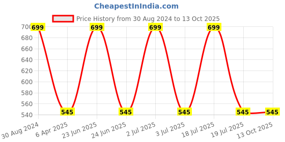 myntra.com Spiky Unisex Kids Red Lens & Black Square Sunglasses with UV Protected Lens - 2957_BLK_RED spiky Price History Graph from 30 Aug 2024 to 13 Oct 2025
