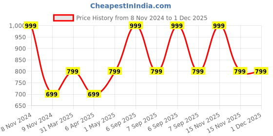myntra.com Spiky Unisex Kids Straps Analogue Automatic Watch SPKEVA10_C3_BLU spiky Price History Graph from 8 Nov 2024 to 1 Dec 2025