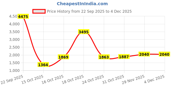 myntra.com Spink Mandarin Collar Suede Lightweight Biker Jacket spink Price History Graph from 22 Sep 2025 to 4 Dec 2025