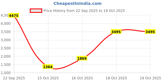 myntra.com Spink Suede Lightweight Biker Jacket spink Price History Graph from 22 Sep 2025 to 18 Oct 2025