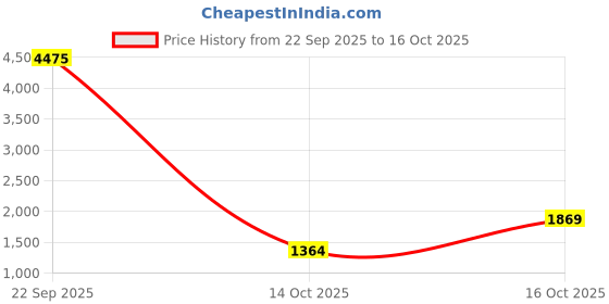 myntra.com Spink Women Suede Lightweight Biker Jacket spink Price History Graph from 22 Sep 2025 to 16 Oct 2025