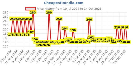 myntra.com Spinz Enchante Perfumed Deodorant 200ml spinz Price History Graph from 10 Jul 2024 to 13 Oct 2025