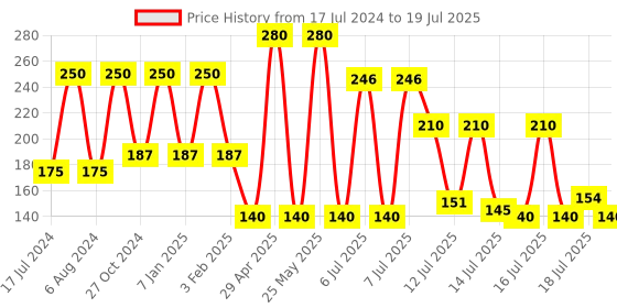 myntra.com Spinz Pristine Green Perfumed Deodorant 200ml spinz Price History Graph from 17 Jul 2024 to 16 Jul 2025