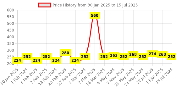 myntra.com Spinz Set Of 2 Enchante & Exotic Perfumed Deodorant- 200ml Each spinz Price History Graph from 30 Jan 2025 to 15 Jul 2025
