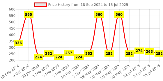 myntra.com Spinz Set Of 2 Enchante Perfumed Deodorant- 200ml Each spinz Price History Graph from 18 Sep 2024 to 15 Jul 2025