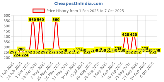 myntra.com Spinz Set Of 2 Exotic & Black Magic Perfumed Deodorant- 200ml Each spinz Price History Graph from 1 Feb 2025 to 6 Oct 2025