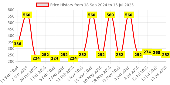 myntra.com Spinz Set Of 2 Exotic Perfumed Deodorant - 200ml Each spinz Price History Graph from 18 Sep 2024 to 15 Jul 2025