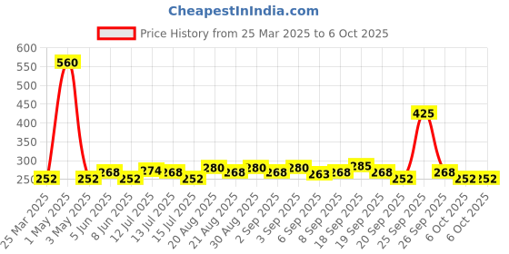 myntra.com spinz SpinzSet Of 2 Enchante & Blue Bounce Perfumed Deodorant- 200ml Each spinz Price History Graph from 25 Mar 2025 to 5 Oct 2025