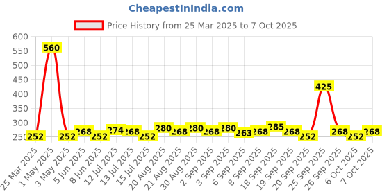 myntra.com spinz SpinzSet Of 2 Enchante & Blue Bounce Perfumed Deodorant- 200ml Each spinz Price History Graph from 25 Mar 2025 to 6 Oct 2025