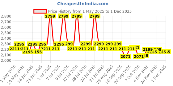 myntra.com SPIRIT ANIMAL Bra Full Coverage spirit animal Price History Graph from 1 May 2025 to 29 Nov 2025