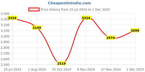 myntra.com SPIRIT ANIMAL Hooded Longline Tailored Jacket spirit animal Price History Graph from 25 Jul 2024 to 1 Dec 2025