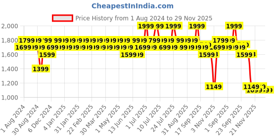 myntra.com SPIRIT ANIMAL Non-Wired Seamless Removable Padding Workout Bra With All Day Comfort spirit animal Price History Graph from 1 Aug 2024 to 28 Nov 2025