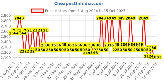 myntra.com SPIRIT ANIMAL Plus Size Adjustable Straps Tankini Swimwear With Attached Shorts spirit animal Price History Graph from 1 Aug 2024 to 14 Oct 2025