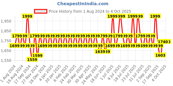 myntra.com SPIRIT ANIMAL Plus Size Flared Mini Skorts With Attached Inner Shorts spirit animal Price History Graph from 1 Aug 2024 to 4 Oct 2025
