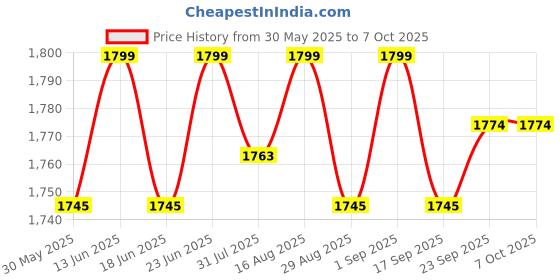 myntra.com SPIRIT ANIMAL Plus Size Full Coverage Moisture Wicking High Support Workout Bra spirit animal Price History Graph from 30 May 2025 to 6 Oct 2025