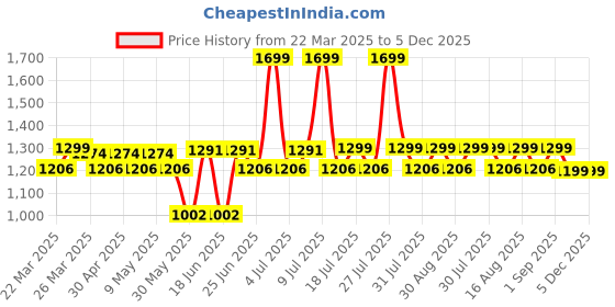 myntra.com SPIRIT ANIMAL Plus Size Round Neck Cotton Longline T-shirt spirit animal Price History Graph from 22 Mar 2025 to 3 Dec 2025
