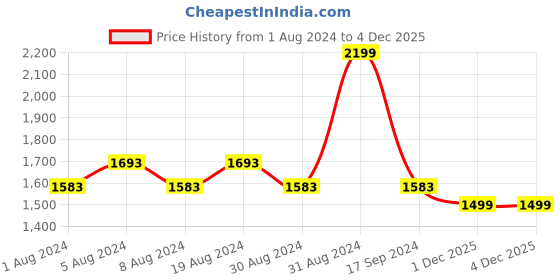 myntra.com SPIRIT ANIMAL Plus Size Round Neck T-shirt spirit animal Price History Graph from 1 Aug 2024 to 4 Dec 2025