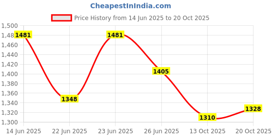 myntra.com SPIRIT ANIMAL Plus Size Round Neck Three-Quarter Sleeve Bodycon Dress spirit animal Price History Graph from 14 Jun 2025 to 20 Oct 2025