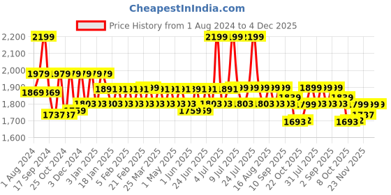 myntra.com SPIRIT ANIMAL Plus Size Ruffled Swim Top spirit animal Price History Graph from 1 Aug 2024 to 4 Dec 2025