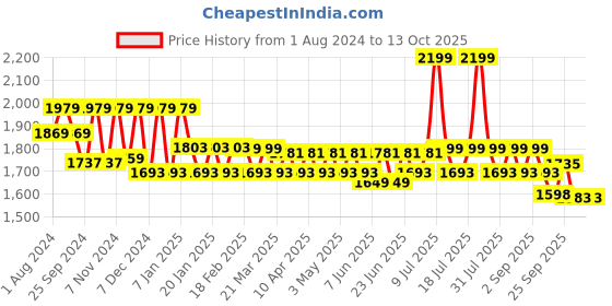 myntra.com SPIRIT ANIMAL Plus Size Swim Briefs SASWIM023 spirit animal Price History Graph from 1 Aug 2024 to 13 Oct 2025