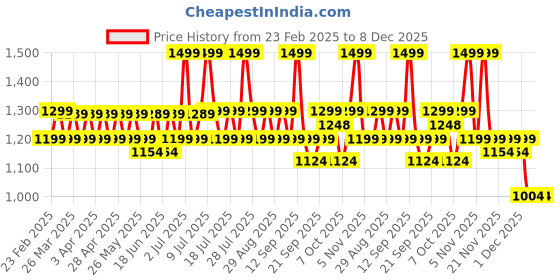 myntra.com SPIRIT ANIMAL Women Plus Size Regular Fit Round Neck Long Stretchable Workut Top spirit animal Price History Graph from 23 Feb 2025 to 8 Dec 2025