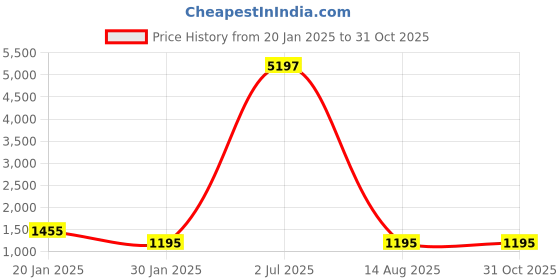 myntra.com Spirit Hooded Anti Odour Lightweight Open Front Jacket spirit Price History Graph from 20 Jan 2025 to 30 Oct 2025