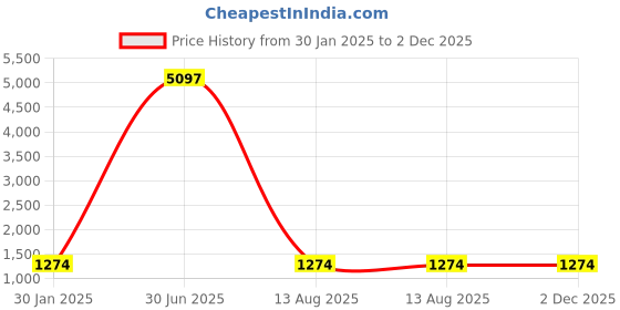 myntra.com Spirit Hooded Sleeveless Lightweight Padded Jacket spirit Price History Graph from 30 Jan 2025 to 2 Dec 2025