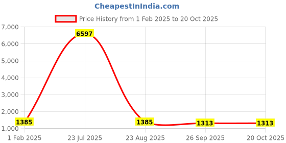 myntra.com Spirit Lightweight Anti Odour Mock Collar Bomber Jacket spirit Price History Graph from 1 Feb 2025 to 20 Oct 2025